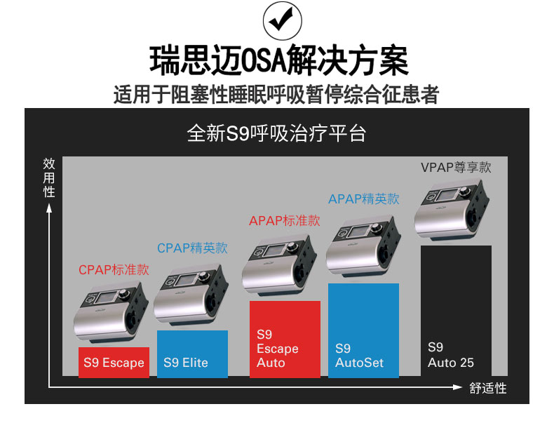 Resmed 瑞思邁呼吸機(jī)S9 Autoset 全自動 單水平 治療睡眠呼吸暫停、打鼾、打呼嚕 