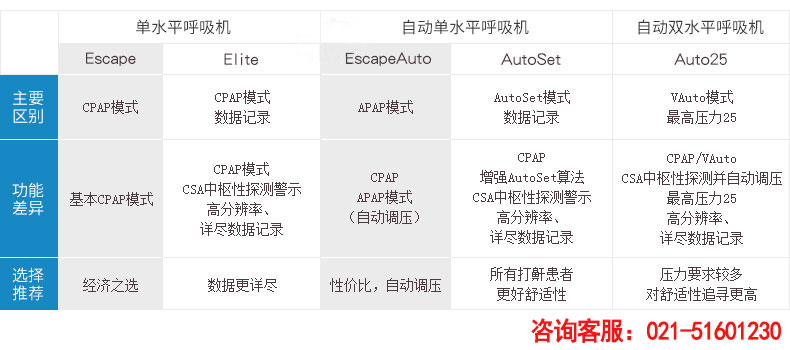 Resmed 瑞思邁呼吸機(jī)S9 Autoset 全自動 單水平 治療睡眠呼吸暫停、打鼾、打呼嚕 